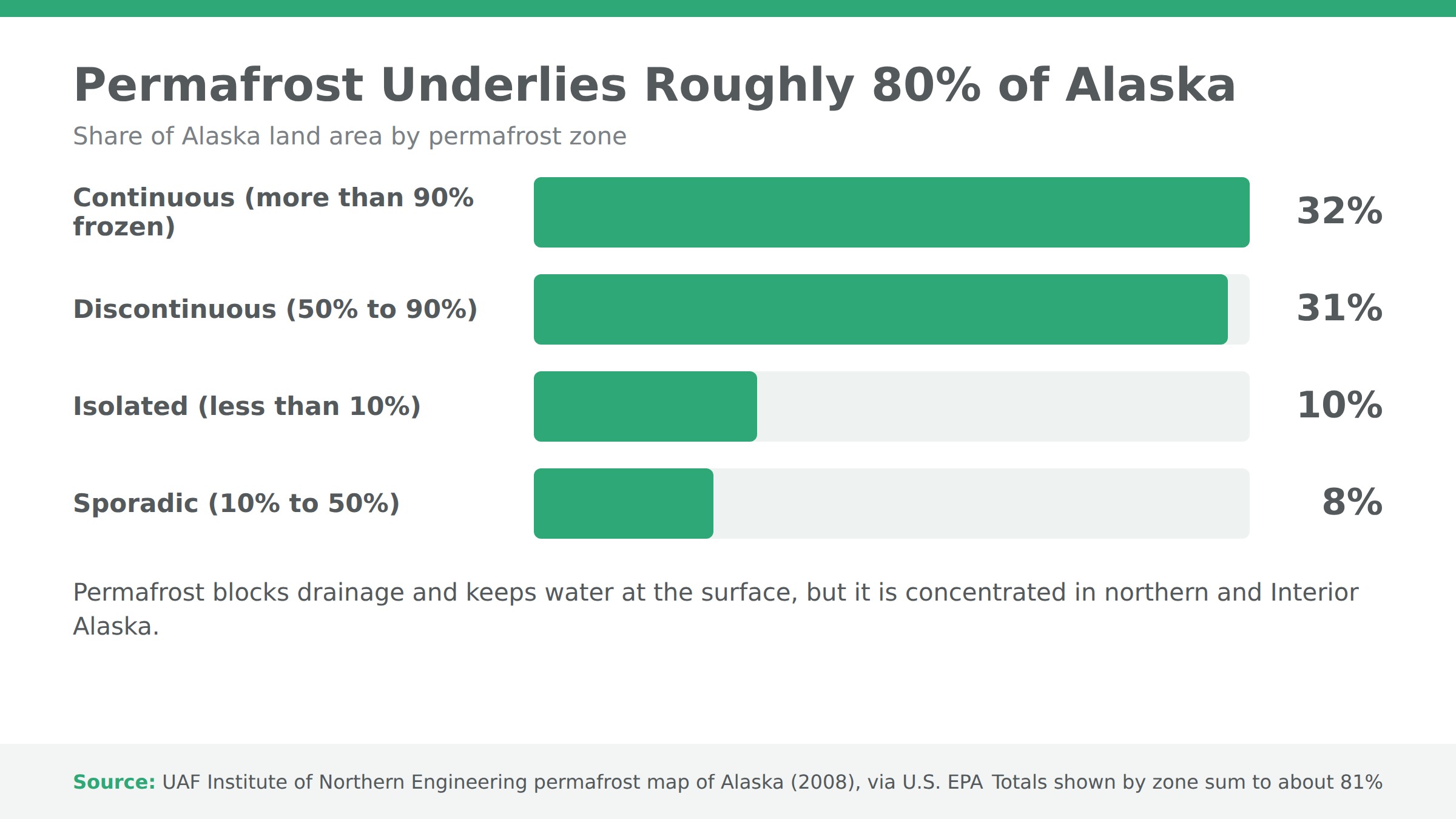 Bar chart of Alaska permafrost zones by share of land area: continuous 32 percent, discontinuous 31 percent, sporadic 8 percent, isolated 10 percent