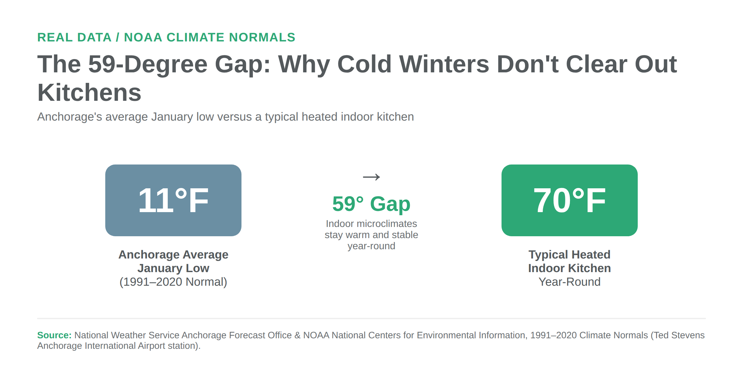 Chart comparing a typical Alaska winter low of 11 degrees Fahrenheit to a typical 70 degree heated indoor kitchen