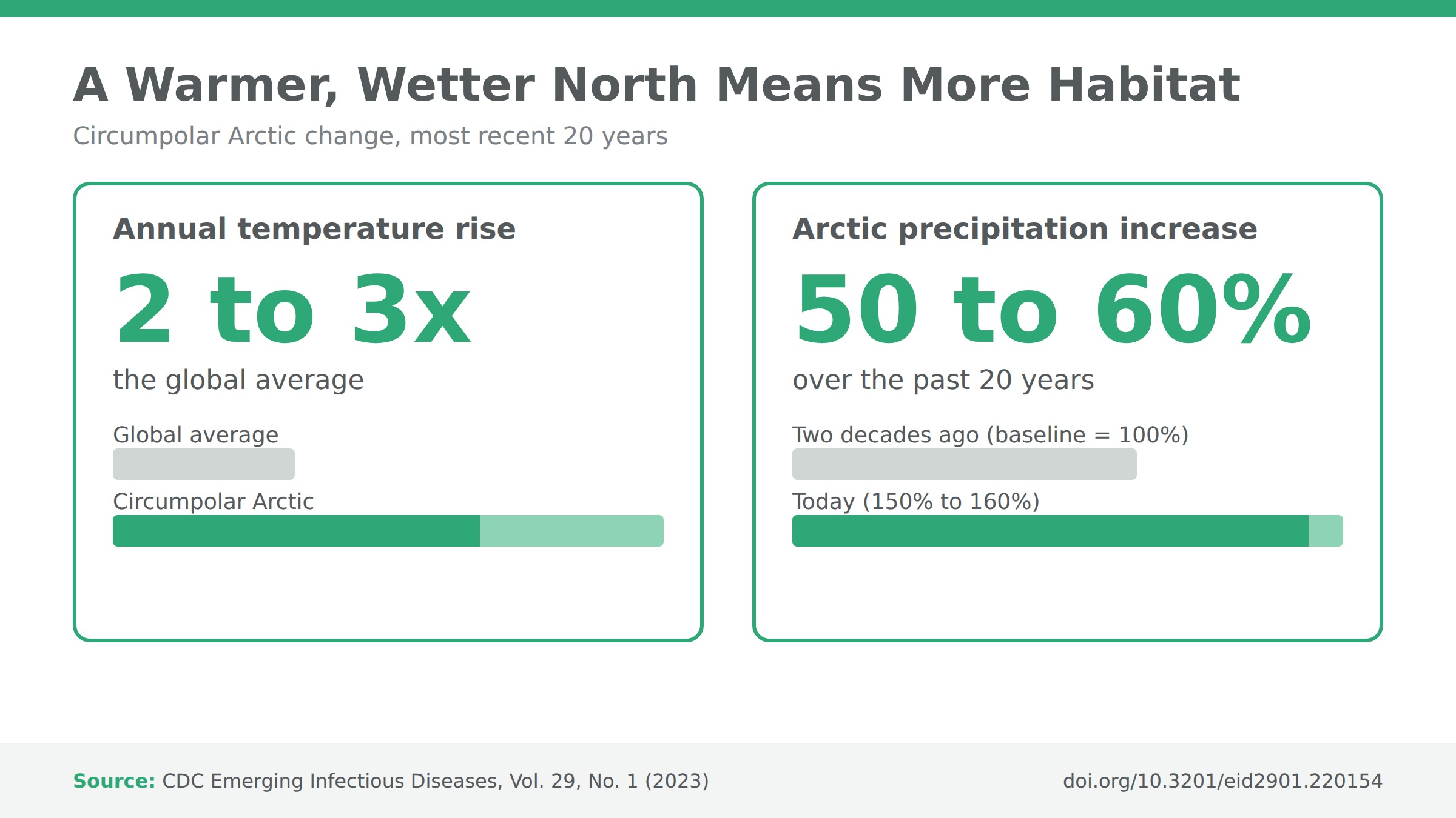Infographic showing the Arctic warming two to three times faster than the global average and Arctic precipitation rising 50 to 60 percent over 20 years