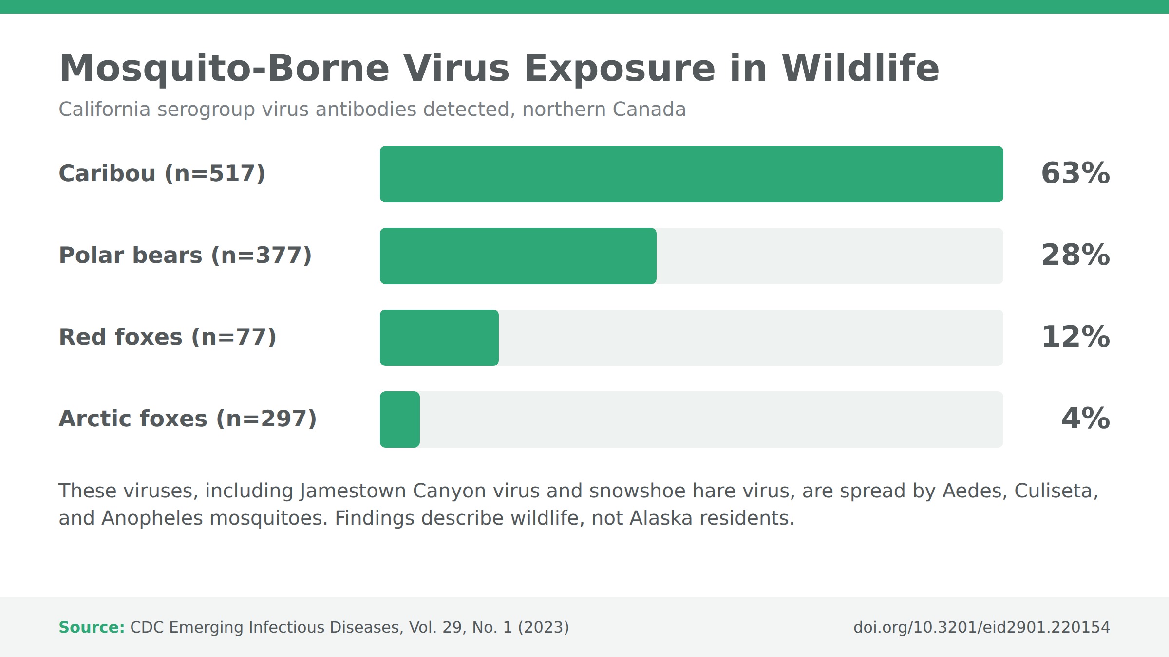 Bar chart of California serogroup virus antibody rates in northern Canadian wildlife: caribou 63 percent, polar bears 28 percent, red foxes 12 percent, Arctic foxes 4 percent