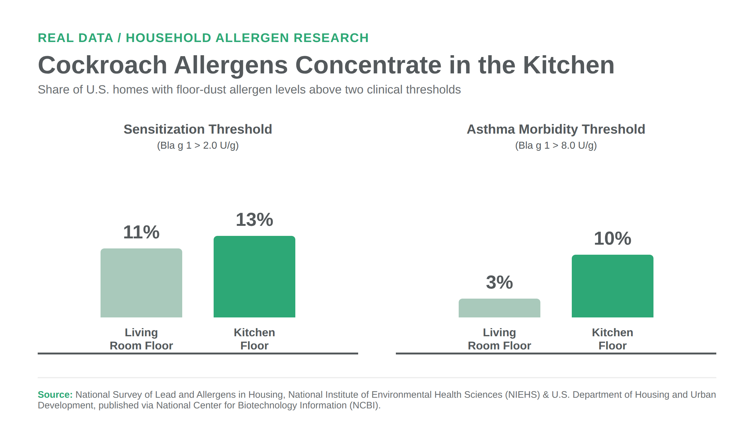 Bar chart showing cockroach allergen levels exceed clinical thresholds more often on kitchen floors than living room floors