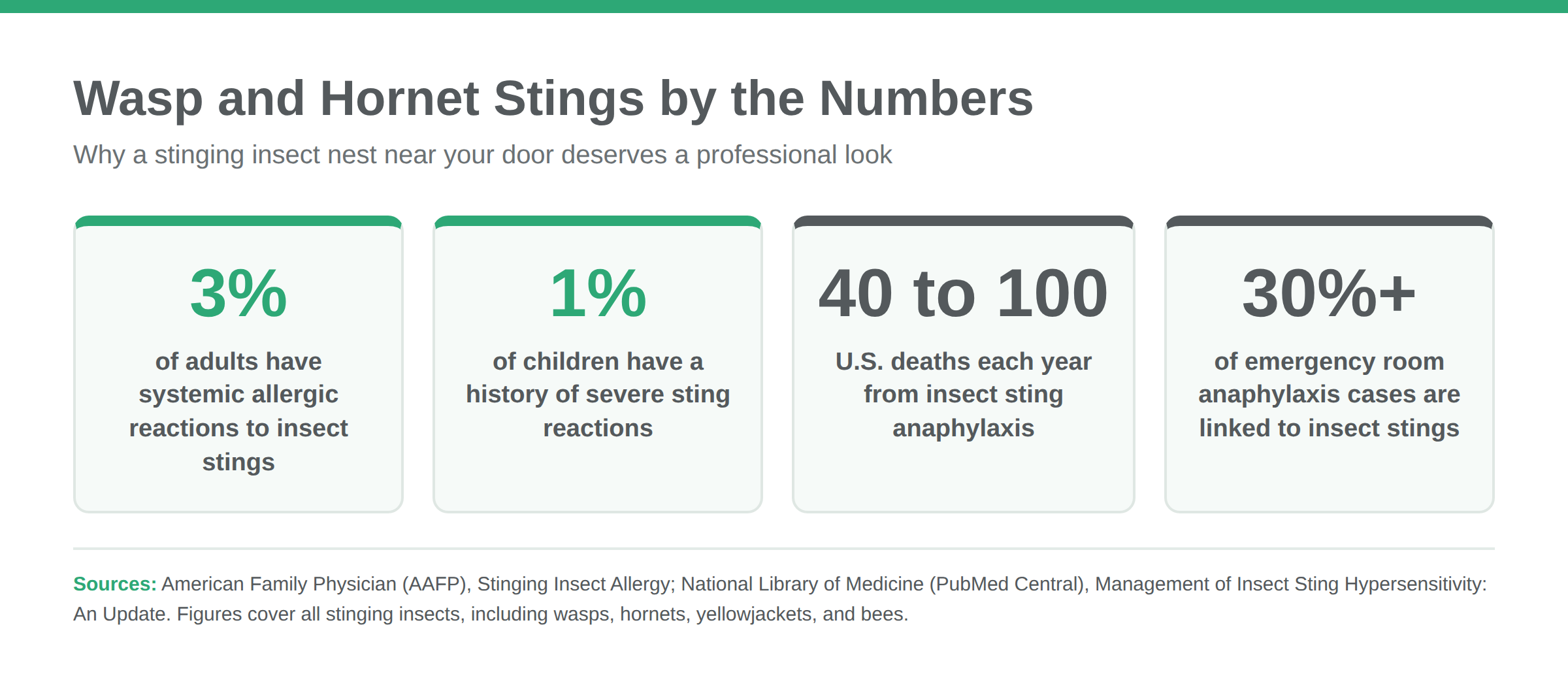 Infographic showing that 3 percent of adults and 1 percent of children have systemic reactions to insect stings, with 40 to 100 deaths a year in the United States